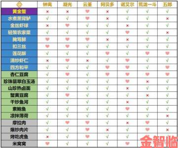 《原神》西来香溢：角色喜好食谱汇总