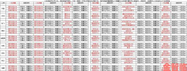 零氪通关同人圣三国蜀汉传徐州逃亡战攻略