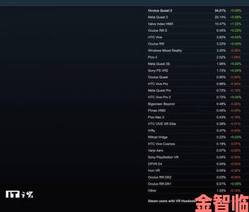 Steam 12月硬件调查：简体中文用户占比达47.18%