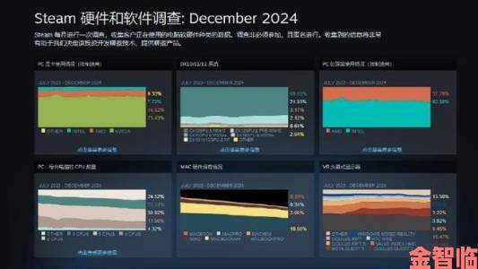 Steam 12月硬件调查：简体中文用户占比达47.18%