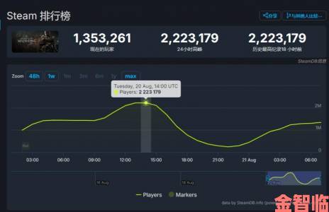 《黑神话》Steam在线人数仍在上升，突破175万