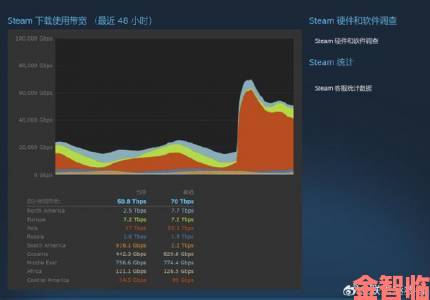 Steam居首：网络服务中断统计中游戏服务类掉线情况