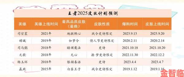 速递|王者荣耀五周年皮肤活动开启时间预测