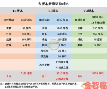 原神3.0原石数量及可攒原石量