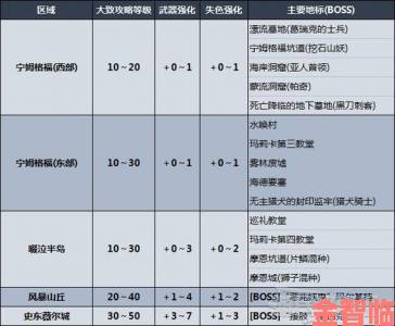 艾尔登法环地区等级选择指南与推荐