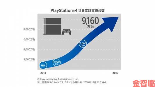 新鲜事|分析师预估迷你PS销量破百万  不会对PS4产生影响