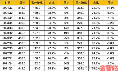 新知|今年Q1 - Q3游戏行业投资现复苏迹象，交易额达103.8亿